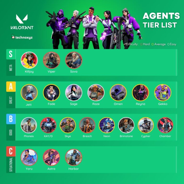 Valorant Tier List 2024 (May Update, Best Agents / Characters)