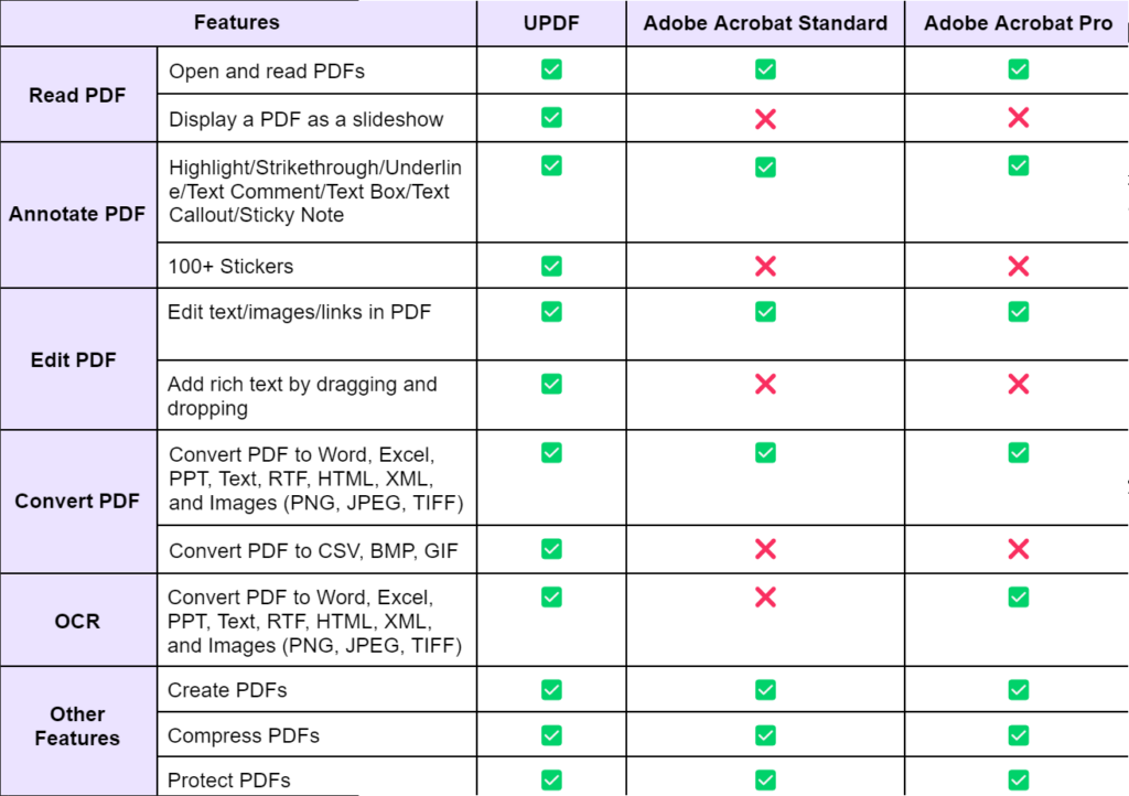 Constantly Optimizing Its PDF Tools UPDF Successfully Beats Adobe Acrobat 12