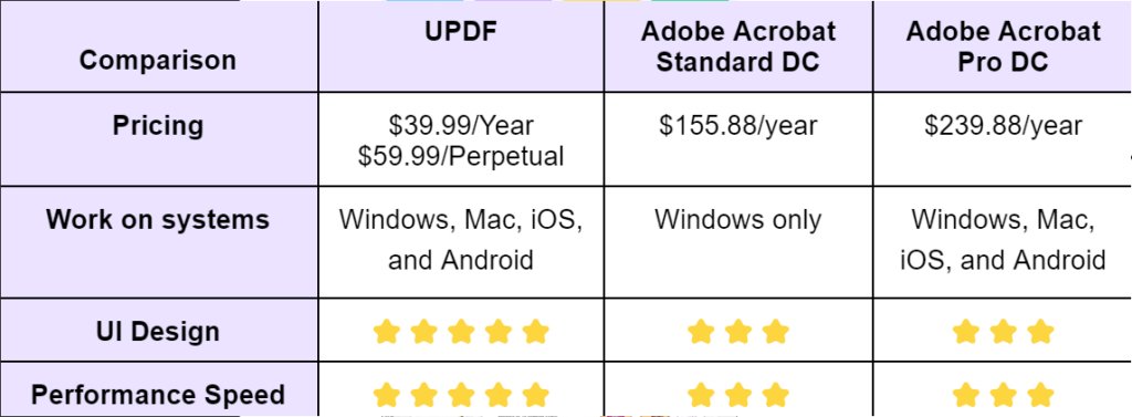 Constantly Optimizing Its PDF Tools UPDF Successfully Beats Adobe Acrobat 11
