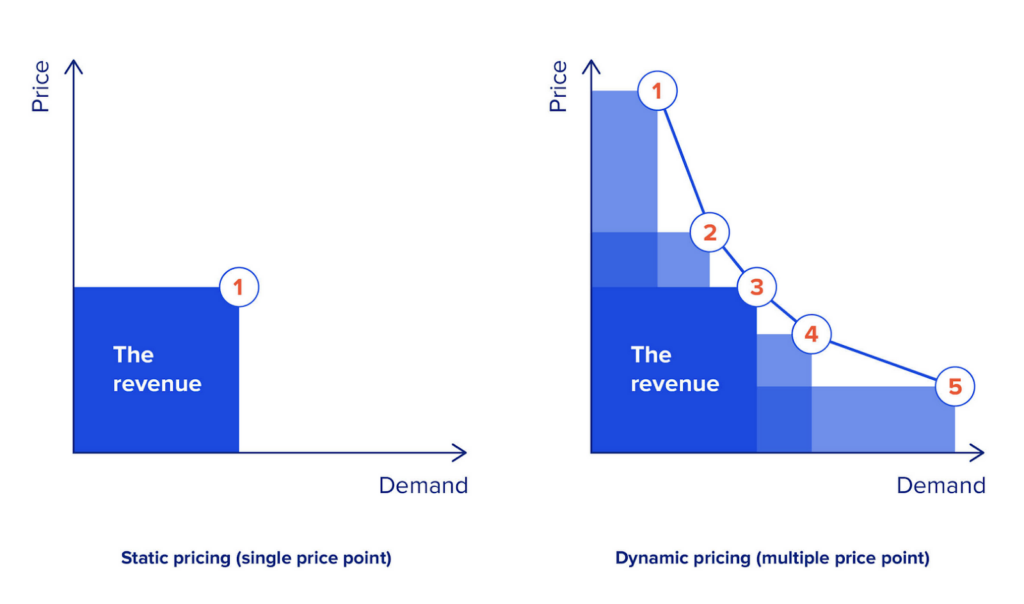 Dynamic Pricing: Navigating the Digital Marketplace with Data-Driven Economics 1