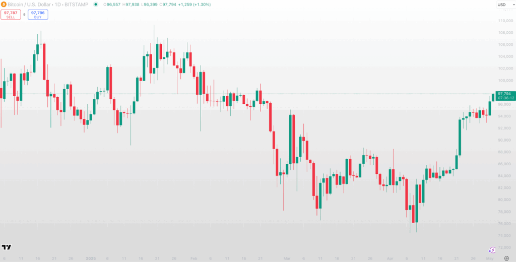 Bitcoin Is Gaining Ground 1 Bitcoin Is Gaining Ground 1