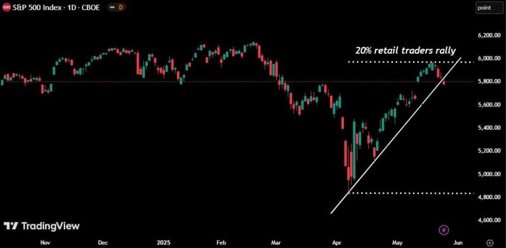 Bull Market or Mirage? Retail Traders Thrive as Risks Loom Large 1 Bull Market or Mirage? Retail Traders Thrive as Risks Loom Large