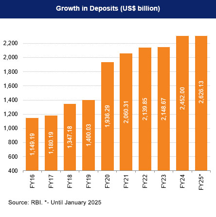 Banking in India and Digitization: How Technology is Transforming the Financial Landscape 2 Banking in India and Digitization: How Technology is Transforming the Financial Landscape 2