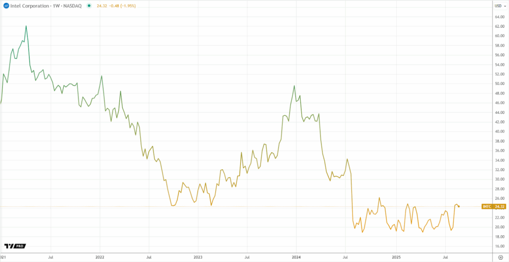 Intel’s Partial Nationalization Raises Concerns for Competitiveness and Investors 1